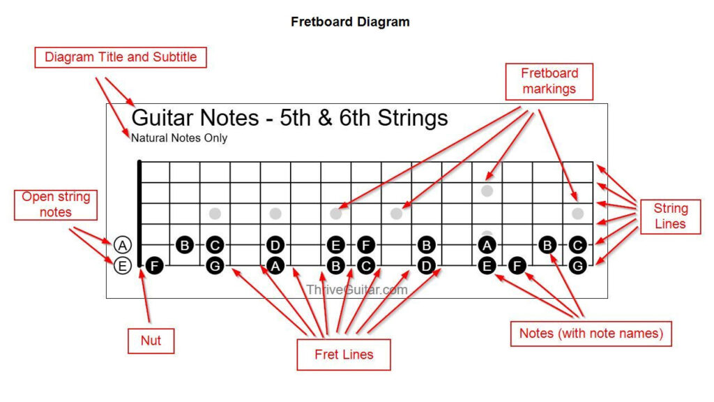 Fretboard Diagram Explained
