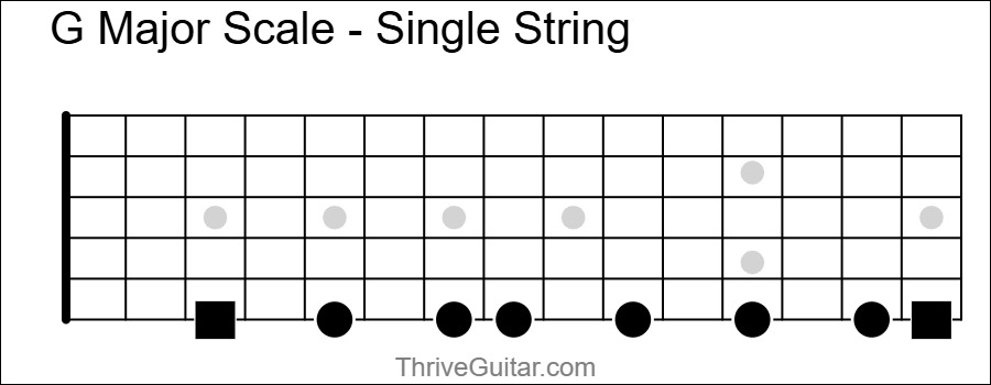 G Major Scale - Single String - Fretboard Diagram