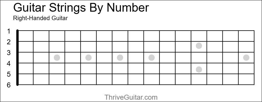 Guitar Strings By Number - Right Handed Guitar - Fretboard Diagram