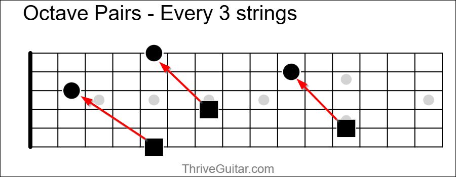 Octave Pairs - Every 3 Strings - Fretboard Diagram