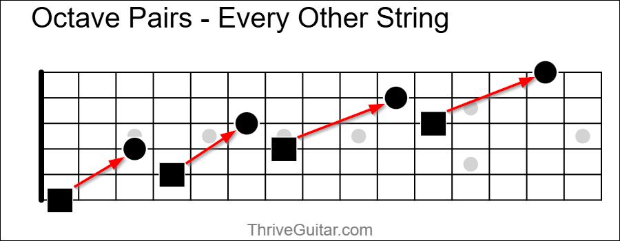 Octave Pairs on Every Other String - Fretboard Diagram